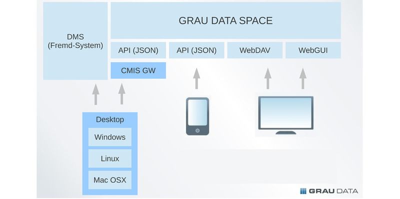 Die Architektur des Grau Data Space erlaubt abgesicherten Datenaustausch in der Cloud.