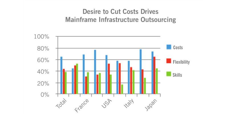 Eigentlich erhoffen sich die meisten Unternehmen, die ihre Mainframe-Infrastruktur oder deren Management outsourcen, eine Kostenersparnis. Weit gefehlt, beweist eine neue Compuware-Umfrage unter CIOs.