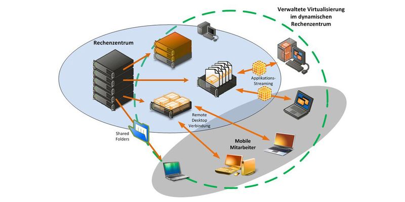 Virtualisierung ist in Wirklichkeit ein sehr vielschichtiger Prozess von der einfachen Anwendung bis hin zu dynamischer IT.