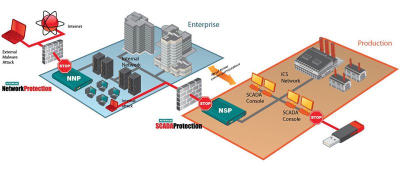 Mit Inline-Detection-Appliances lassen sich SCADA-Umgebungen effizient absichern.