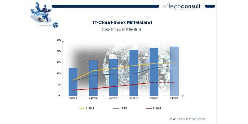 Der Cloud-Einsatzgrad hat sich innerhalb eines Jahres nahezu verdoppelt, so der aktuelle IT-Cloud-Index von Techconsult und HP Deutschland.