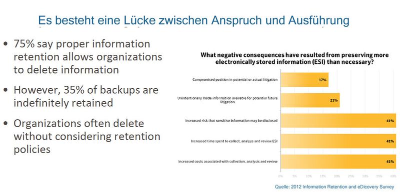 Umfrage zu Information Retention und eDiscovery von Symantec belegt erneut einen alten Widerspruch: Unternehmen haben Regeln zur Datenvorratshaltung, setzen sie aber nicht um.