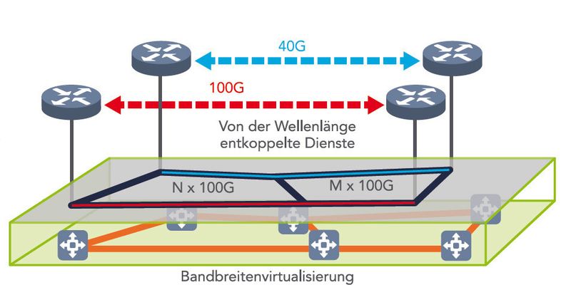 Nur eine flexible Verfügbarkeit von Bandbreite ermöglicht es Netzwerkanbietern, bedarfsgerecht auf schwankende Datenmengen zu reagieren – OTN-Switching und WDM-Datenübertragung können hier eine Lösung sein.