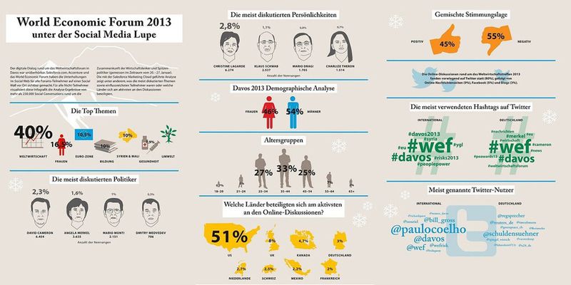 Der digitale Dialog in den sozialen Medien während des Weltwirtschaftsforums 2013 in Davos wurde mit Salesforce-Technologie in Echtzeit vor Ort visualisiert.