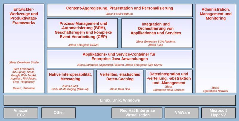 Business Process Management am Beispiel der JBoss-Integrations-Plattform von Red Hat.
