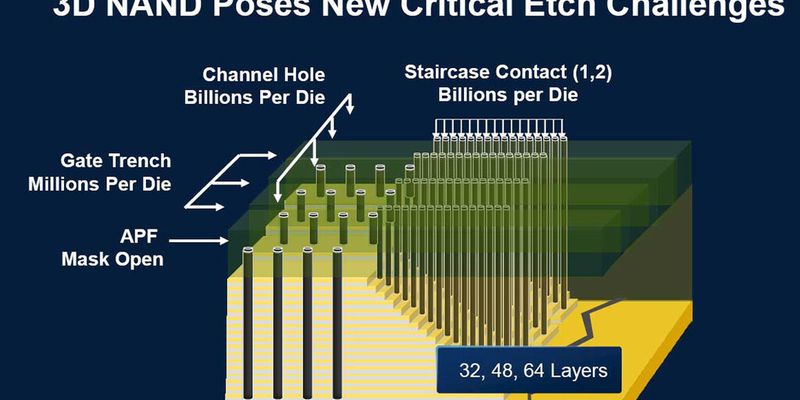 Darstellung einer TSV-Technik für 3D-Flash