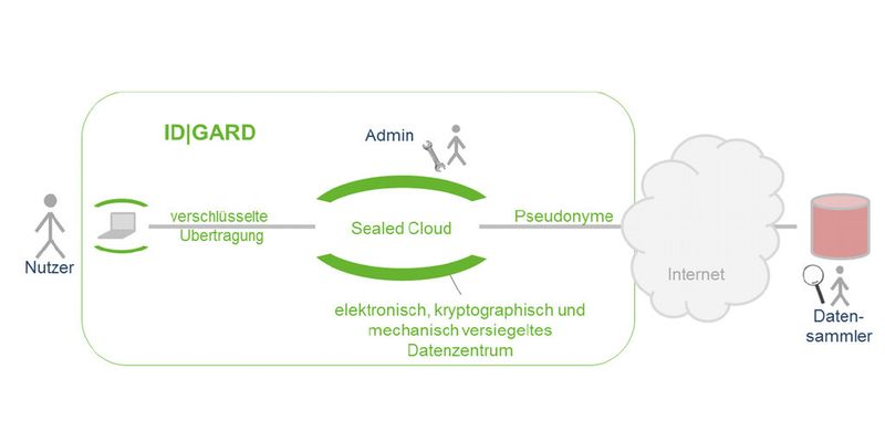 Das Münchner IT-Unternehmen Uniscon möchte mit dem Cloud-Dienst Web Privacy Service IDGARD den Austausch von sensiblen Daten sicherer machen.