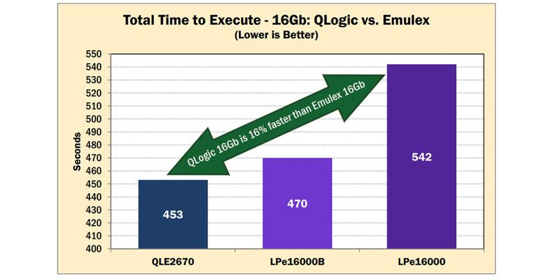 Streiten sich in Benchmarks um die Performance-Krone bei 16 Gb Fibre Channel HBAs: Emulex und QLogic.
