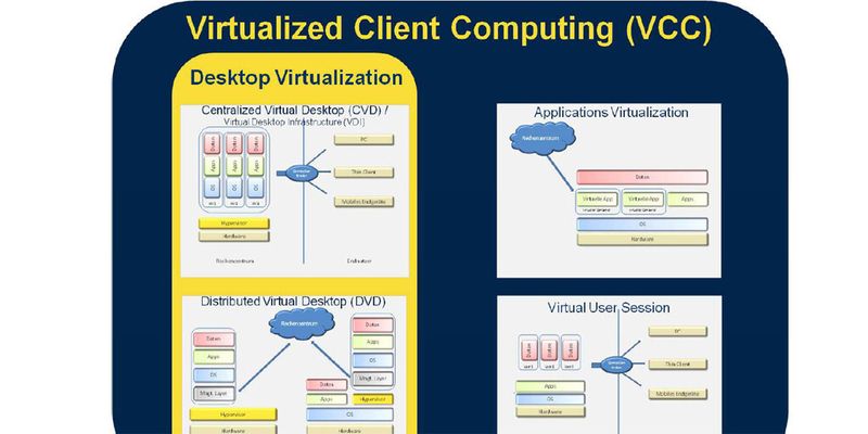 Nach mehreren Fehlstarts schein sich die Desktopvirtualisierung nach einer neuen Studie von IDC in deutschen Unternehmen doch noch zu etablieren.