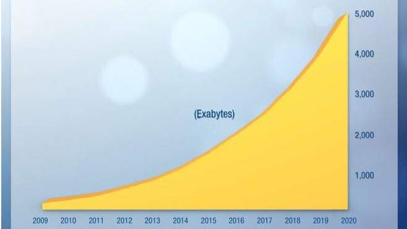 Das Datenvolumen in Westeuropa schwillt bis 2020 auf fünf Zetabyte an - ein durchschnittliches Wachstum von 30 Prozent pro Jahr.