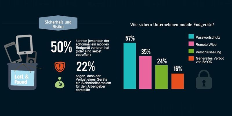 Ohne ein gutes Sicherheitskonzept und klare Richtlinien sind mobile Endgeräte ein Sicherheitsrisiko für Unternehmen. Varonis hat das Problem in einer Studie beleuchtet.