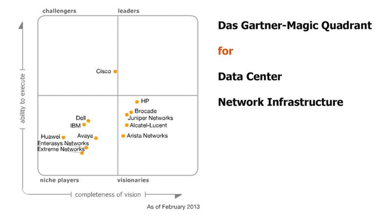 Das Marktforschungs- und Beratungsunternehmen Gartner weißt stets darauf hin, dass jedes Unternehmen stets selbst überprüfen muss, ob eines der genannten Unternehmen und Produkte in Frage kommt oder ein ganz anderes. Trotzdem lohnt es sich, die Bewertungsgrundlagen der Analysten einmal anzuschauen.