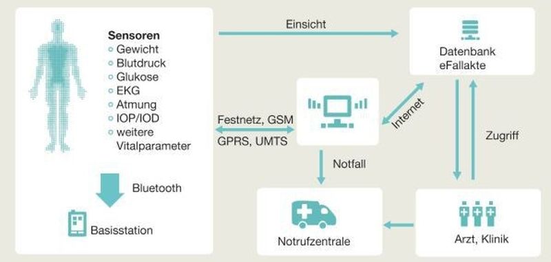 Patienten werden mit Geräten zur Messung von Vitaldaten wie Gewicht, Blutdruck und Herzfrequenz ausgestattet. Diese Geräte übermitteln systembezogene und diagnostische Daten. Die Daten werden ereignisgesteuert an ein zentrales Zentrum weitergeleitet, wo sie analysiert werden und dem Betreuer oder dem behandelnden Arzt in übersichtlicher Form zur Verfügung stehen.