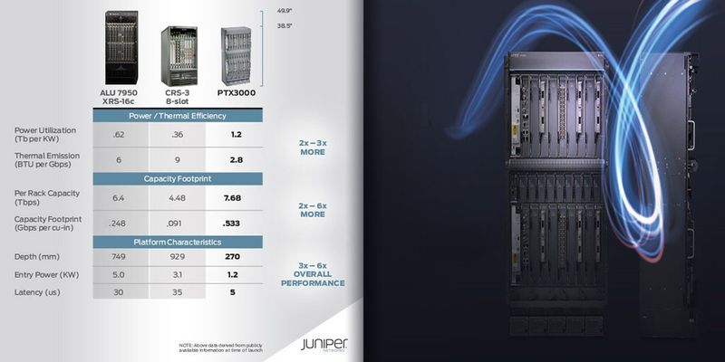 Mit 27 Zentimetern Tiefe ist der PTX3000 schmaler als seine Mitbewerber – sagt Juniper und wirbt zugleich noch mit besonders hoher Kapazität und Effizienz.