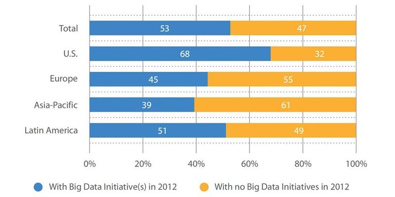 2012 waren Big-Data-Initiativen in den USA am weitesten verbreitet, es folgten Lateinamerika, Europa und Asien-Pazifik.