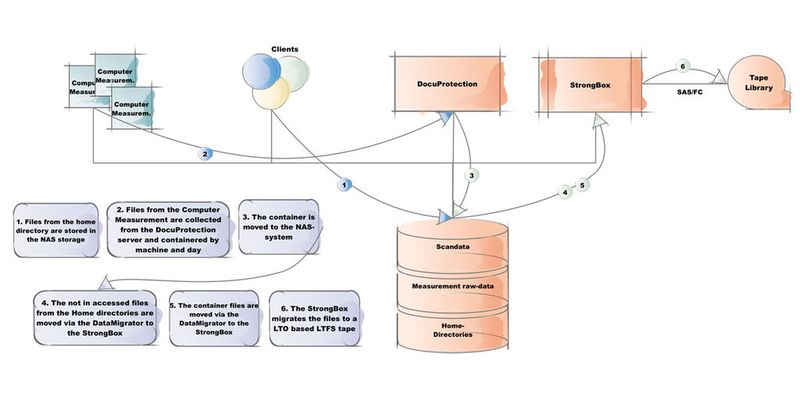 Entlastung von NAS-Speichern: Die verschiedenen Applikationen schreiben die Dateien, welche auf den NAS-Systemen nicht genutzt wurden, in einen Strongbox-Share. Von diesem werden die Dateien dann auf das LTFS basierende Band migriert.