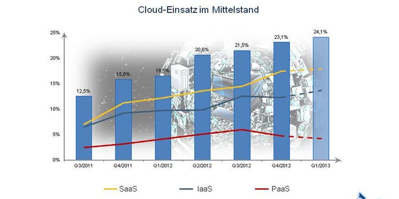 IT-Cloud-Index Mittelstand: Innerhalb der Cloud-Lösungen ist dem SaaS-Modell nach wie vor der größte Wachstumseffekt zuzuschreiben und darf daher auch als der Cloud-Treiber im Mittelstand verstanden werden. Plattform-as-a-Service-Angebote bleiben nach wie vor die bis jetzt am wenigsten genutzte Dienste im Cloud-Computing-Portfolio.