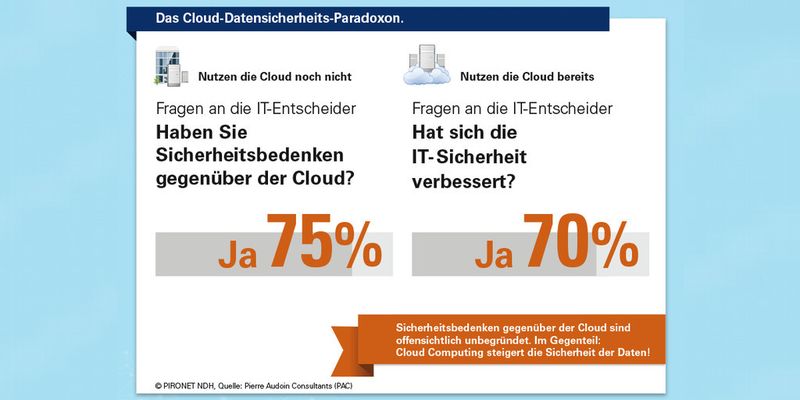 Ist Cloud Computing sicher? Die befragten IT-Entscheider in der aktuellen Studie des Analyse- und Beratungsunternehmens Pierre Audoin Consultants (PAC) sind uneins.