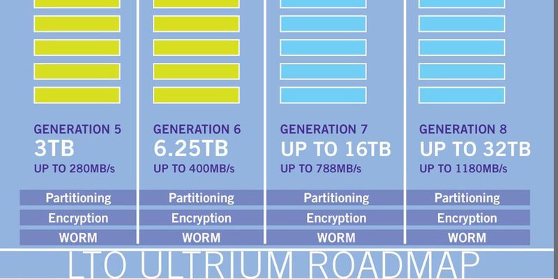 Langsam muss sich die LTO-Organisation wieder neue Ziele setzten. Nur noch zwei Generationen, ca. 6 Jahre, sind auf der Roadmap offen. Dass das LTO-Laufwerk nicht am Ende ist, zeigen die Bemühungen von IBM, neue Funktionen wie die Partitionierung und weit über die aktuelle Roadmap hinausgehende Speicherkapazitäten zu etablieren.