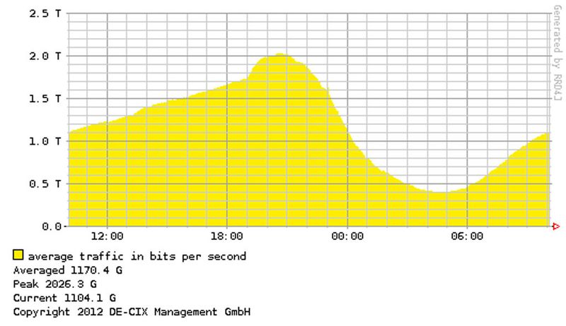 Seit September des vergangenen Jahres erreicht der De-Cix neue Spitzenwerte beim Datendurchsatz: Erstmals stieg damals der Internet-Traffic über 2 Terabit pro Sekunde. An den Internetknoten sind über 500 Carrier und Internet Service Provider aus mehr als 50 Ländern angeschlossen.
