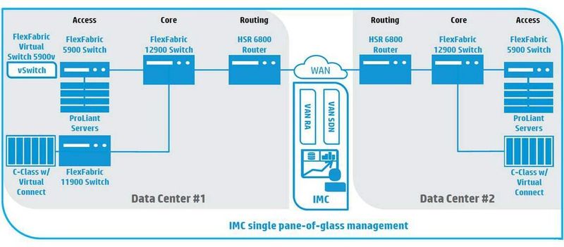 Mit IRF und TRansparent Interconnection of Lots of Links (TRILL) will HP die eigene FlexFabric vereinfachen und auf bis zu 24.000 10GbE-Ports skalieren.
