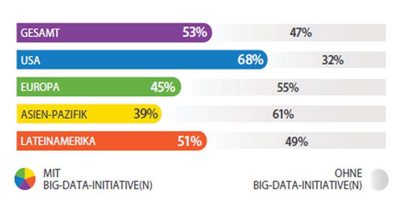 Ein regionaler Vergleich des Engagement von Unternehmen in Big Data-Projekten bringt zutage, dass in Europa und der asiatisch-pazifische Raum deutlich hinter den USA hinterher hinken.