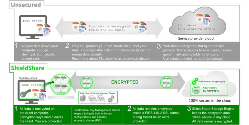 Bei BlockMaster ShieldShare werden die Daten durchgängig verschlüsselt.