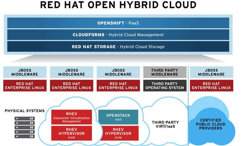 RHEL ist das wichtigste Produkt im Red-Hat-Universum, weil 90 Prozent des Gewinns fast allein durch REHL-Subscriptions zustande kommt. Gleichzeitig ist RHEL aber nur einer von zahlreichen Bausteinen im Strategie-Stack und somit Teil der Cloud-Vision von Red Hat.
