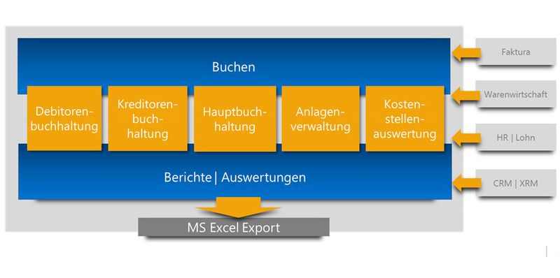 Diamant Online: Rechnungswesen aus der Cloud mit passendem Service. So können beispielsweise Drittlösungen wie Faktura oder Warenwirtschaft einfach integriert werden.