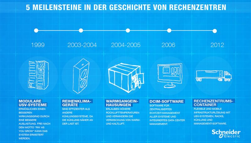 Geschäftsbereich IT von Schneider Electric firmierte bis Mitte des Jahres 2012 unter "APC by Schneider Electric". Er bietet Hard- und Software für Rechenzentren sowie Unterbrechungsfreien Stromversorgungen und Server-Racks für kleine und mittlere Unternehmen.