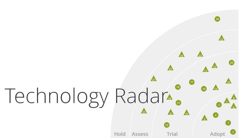Der Technology Radar stammt von Thought Works, ein Software-Unternehmen und eine Gruppe engagierter Menschen, die das Design, die Erstellung sowie die Verbreitung von Software grundlegend verbessern wollen - gemeinsam mit Kunden.