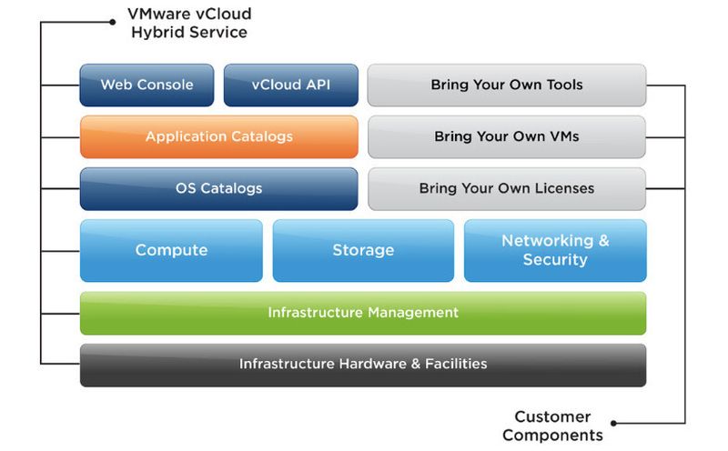 Das Schaubild soll zeigen, wie sich vCloud Hybrid Services in existente vSphere- and vCloud-Suite-Umgebungen einfügen.