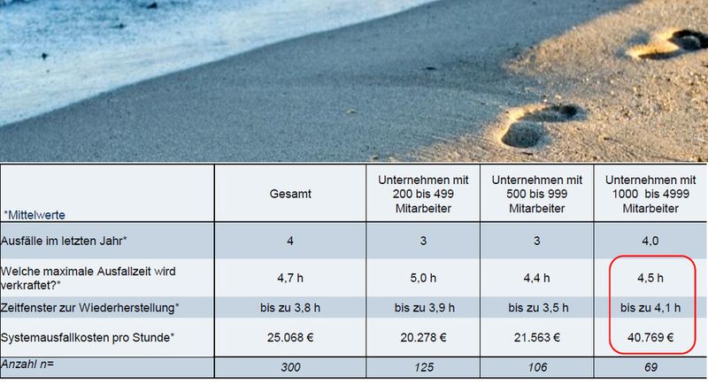 Die Ausfälle verursachen durchschnittliche Kosten in Höhe von 25.000 Euro pro Stunde. Mit der Größe des Unternehmens nehmen die Kosten zu, im gehobenen Mittelstand ab 1000 Mitarbeiter belaufen sich die Kosten auf durchschnittlich 40.000 Euro.