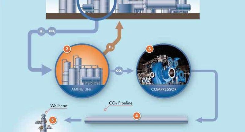 The “Quest” Carbon Capture and Storage process: (1) The Hydrogen Unit produces hydrogen for the conversion of bitumen to synthetic crude oil. (2) The CO2 is removed from the “syngas” by contacting it with activated amine. Afterwards the CO2 is separated from the amine. (3) The purified CO2 stream is then compressed by a MAN Diesel & Turbo RG90-8 type compressor in eight stages to a discharge pressure of 130 bar. (4) This is sufficient to send the compressed CO2 about 60 kilometres via an underground pipeline to a wellhead. (5) The dense phase CO2 is injected 2.3 kilometres below the surface into a saline rock formation for permanent storage.