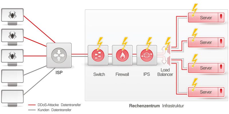 Bei einer DDoS-Attacke sollte man den Traffic in gut- und bösartig aufteilen können.