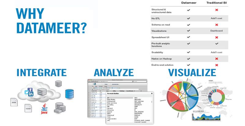 Datameer baut auf Hadoop basierende Tools, mit denen die Sammlung, die Analyse und die Visualisierung der Informationen aus Rohdaten einfach und schnell funktionieren.