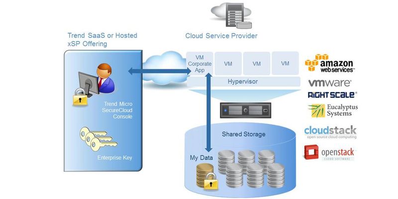 Die Sicherheitslösung SecureCloud 3.5 verschlüsselt Daten in der Cloud und kann als verwalteter oder gehosteter Service angeboten werden.