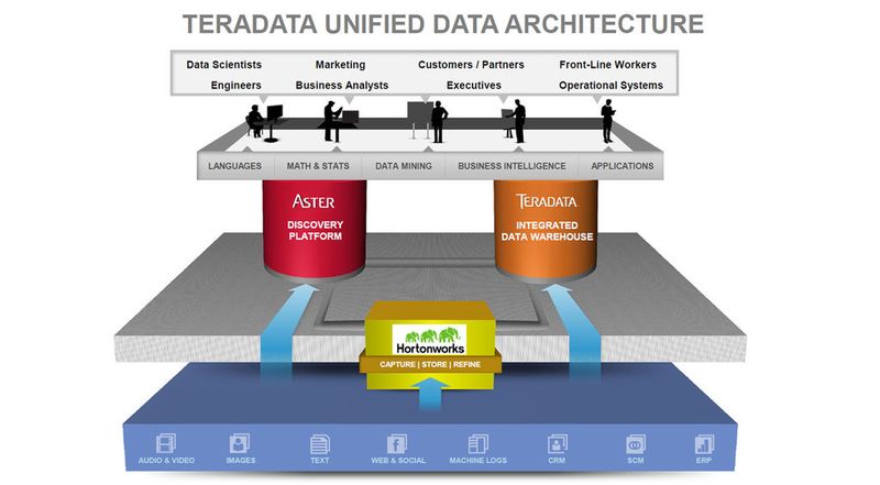 Vom Silicon Valley in die Mainstreet: Teradata fügt Hadoop in der Hortonworks-Distribution seiner Unified data Architecture hinzu.