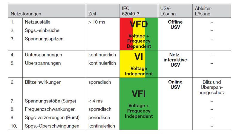 Abbildung1: Die Netzstörungen selbst und somit die Netzqualität gliedert man in zehn Kategorien, denen nach ihrer Auswirkung durch unterschiedliche Maßnahmen entgegengewirktwerden muss.