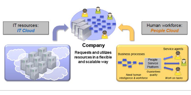 „People Clouds“ übertragen das Cloud-Computing-Paradigma auf menschliche Arbeitsleistung.