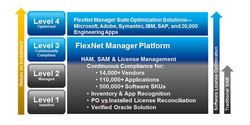 Phasenmodell für Softwarelizenzoptimierung auf Basis der FlexNet Manager Platform von Flexera Software.