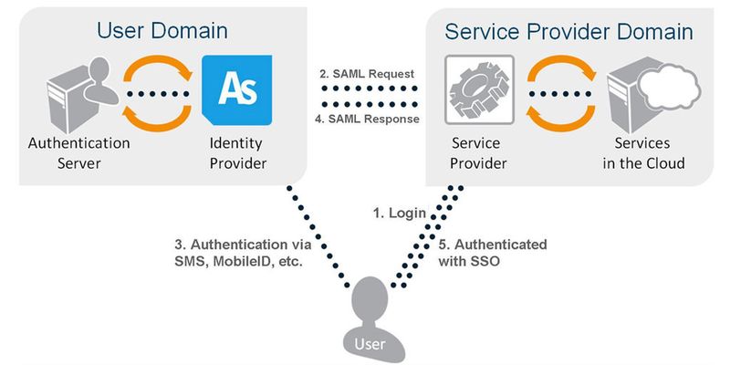 Sicherer Zugriff auf in die Cloud ausgelagerte Anwendungen und Informationen: die einzelnen Schritte des Authentifizierungsprozesses.
