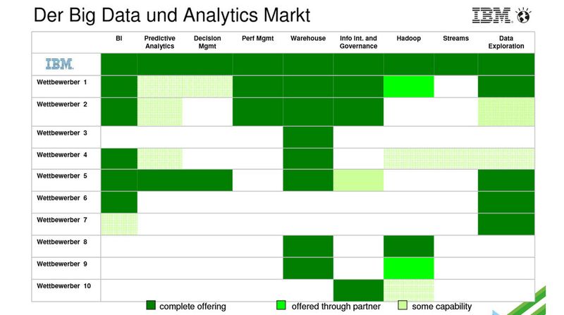 "Integration" ist das Schlagwort für die Big-Data-Umgebung von IBM. Der Konzern bietet nach eigener Darstellung das umfassendste Angebot auf dem Markt.