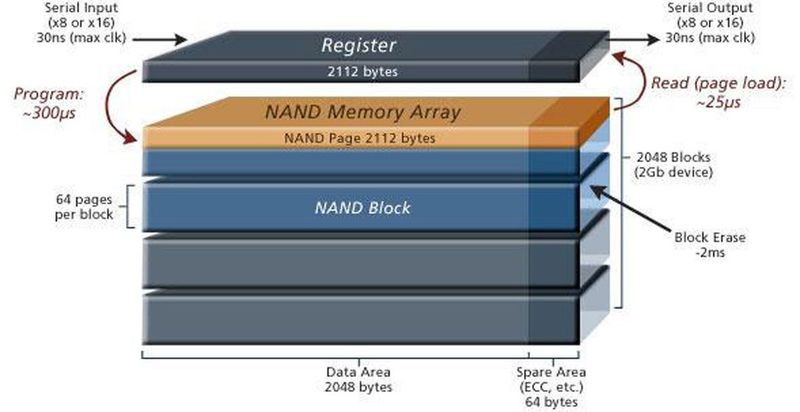 Blockdiagramm eines Flash-ICs: kleines Bauteil - große Wirkung. An der richtigen Stelle eingesetzt, können Flash-ICs eine enorme Zugriffsbeschleunigung von Anwendungen oder deren Metadaten bewirken.