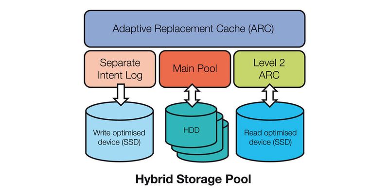 Diagramm 1: Daten in einem Hybrid Storage Pool werden über den Adaptive Replacement Cache hierarchisch verteilt.
