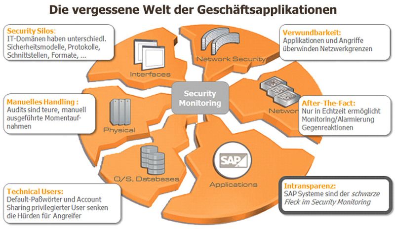 Kaum zu glauben: IT-Security deckt kritische Anwendungssysteme allzu oft nur unzureichend ab.