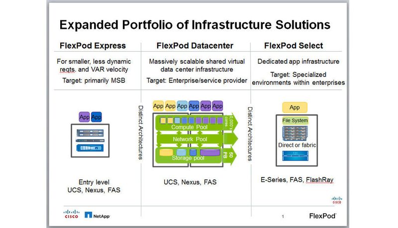 Die Flexpod-Produkt-Familie von Cisco und Netapp in der Übersicht.