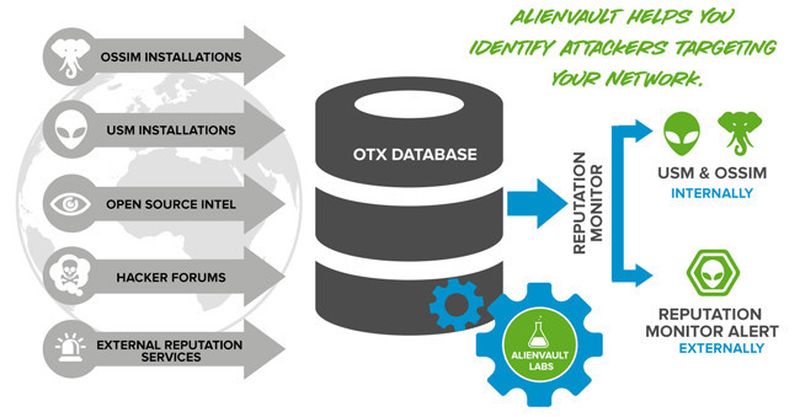 AlienVault bezieht diverse Datenquellen in die OTX-Reputationsbewertung ein.