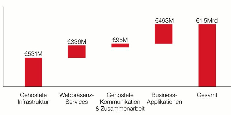 Großes Potenzial: der SMB-Cloud-Services-Markt in Deutschland hatte in 2012 ein Gesamtvolumen in Höhe von 1,5 Milliarden Euro - so der von Parallels veröffentlichte Report "SMB Cloud Insights". Allerdings sind auf den Mittelstand optimierte Standards für die Cloud noch immer Mangelware.