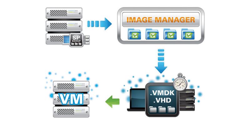 Headstart-Restore-Techniken ermöglichen die Erstellung eines virtuellen Stand-by-Servers in Form von HeadStart Restore, womit ein produktiver Server schon vor einem Ausfall komplett als virtuelles System wiederhergestellt und einsatzbereit ist.